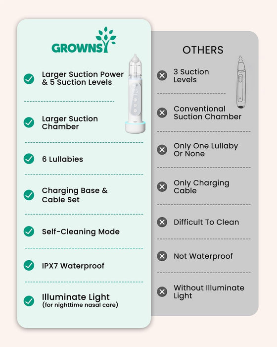 GROWNSY Aspirador Nasal para Bebé, 5 Niveles de Succión Mejorados